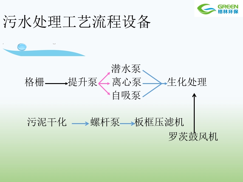 污水处理系统中常见设备维护保养(培训)2015.4月..ppt_第2页