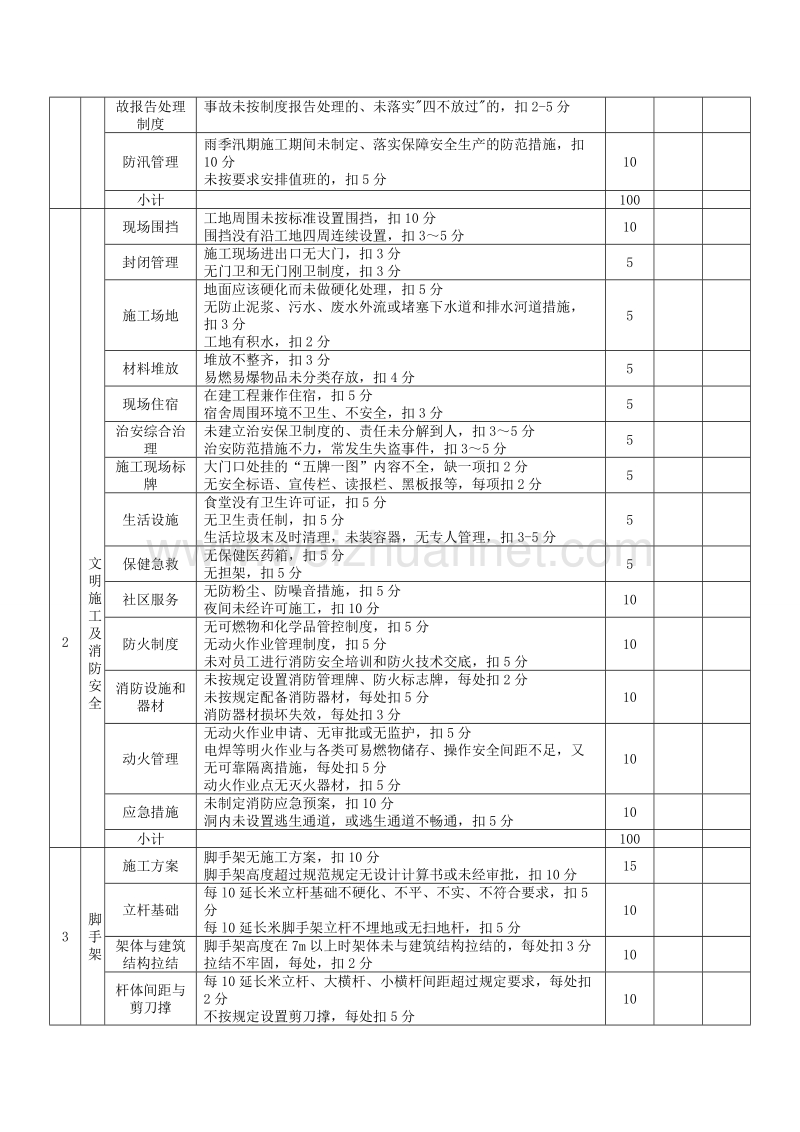 建设工程施工单位施工安全检查评分表.doc_第2页