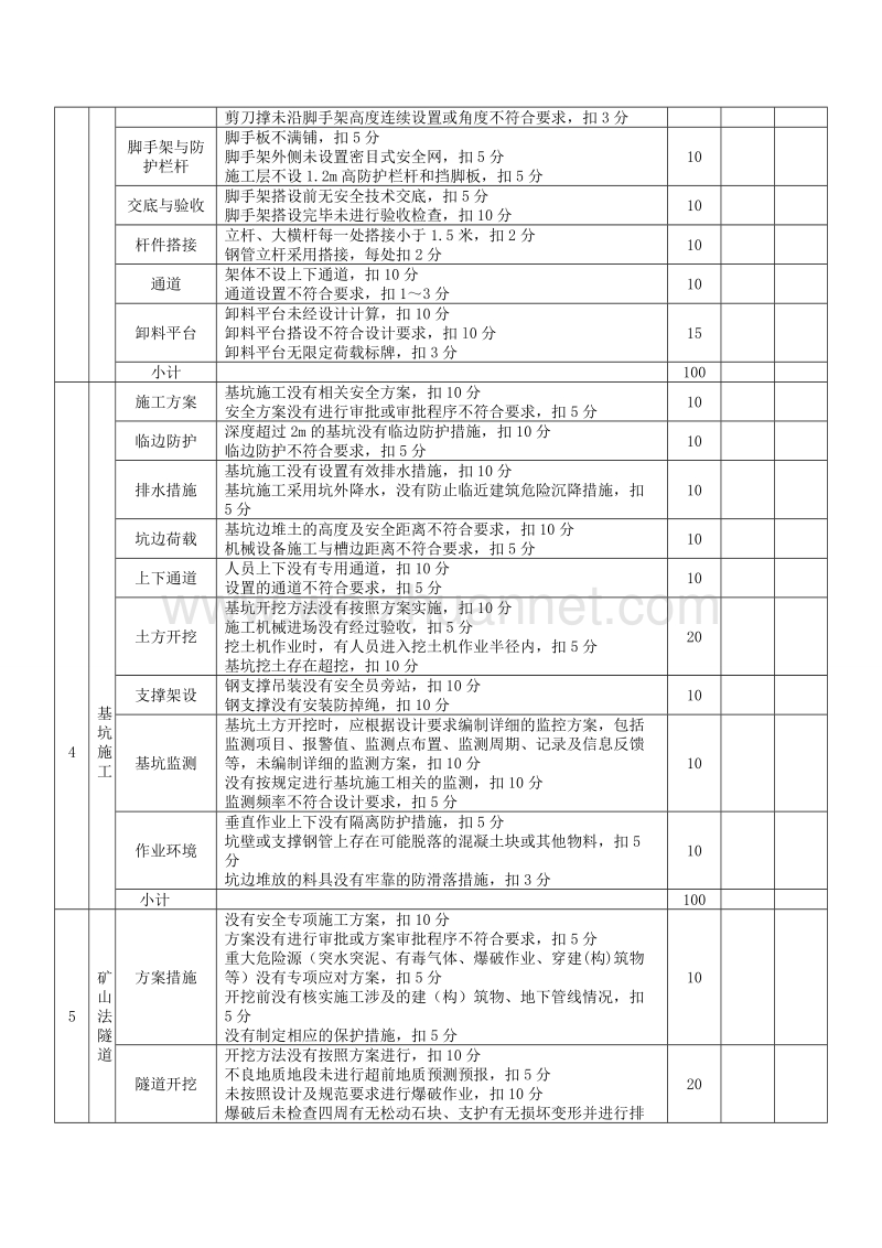 建设工程施工单位施工安全检查评分表.doc_第3页