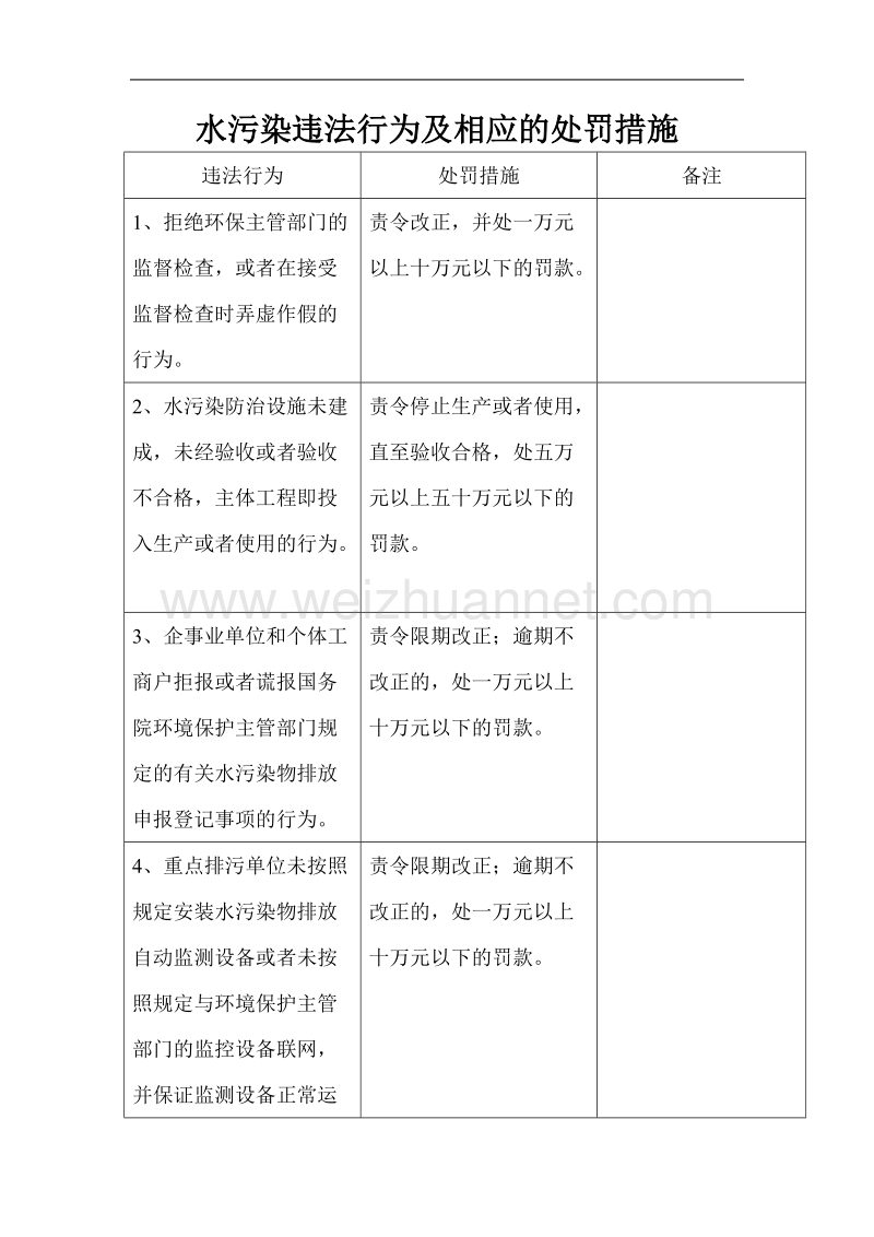 环境违法行为及相应的处罚措施.doc_第1页