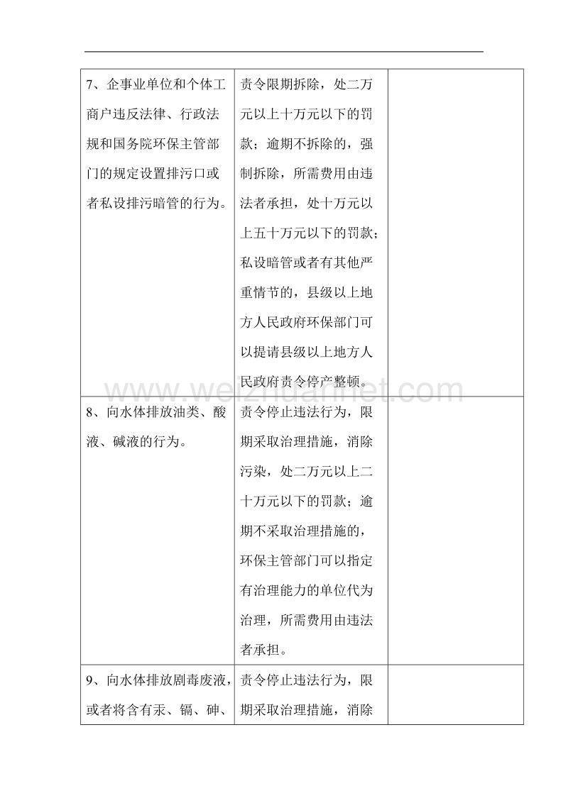 环境违法行为及相应的处罚措施.doc_第3页