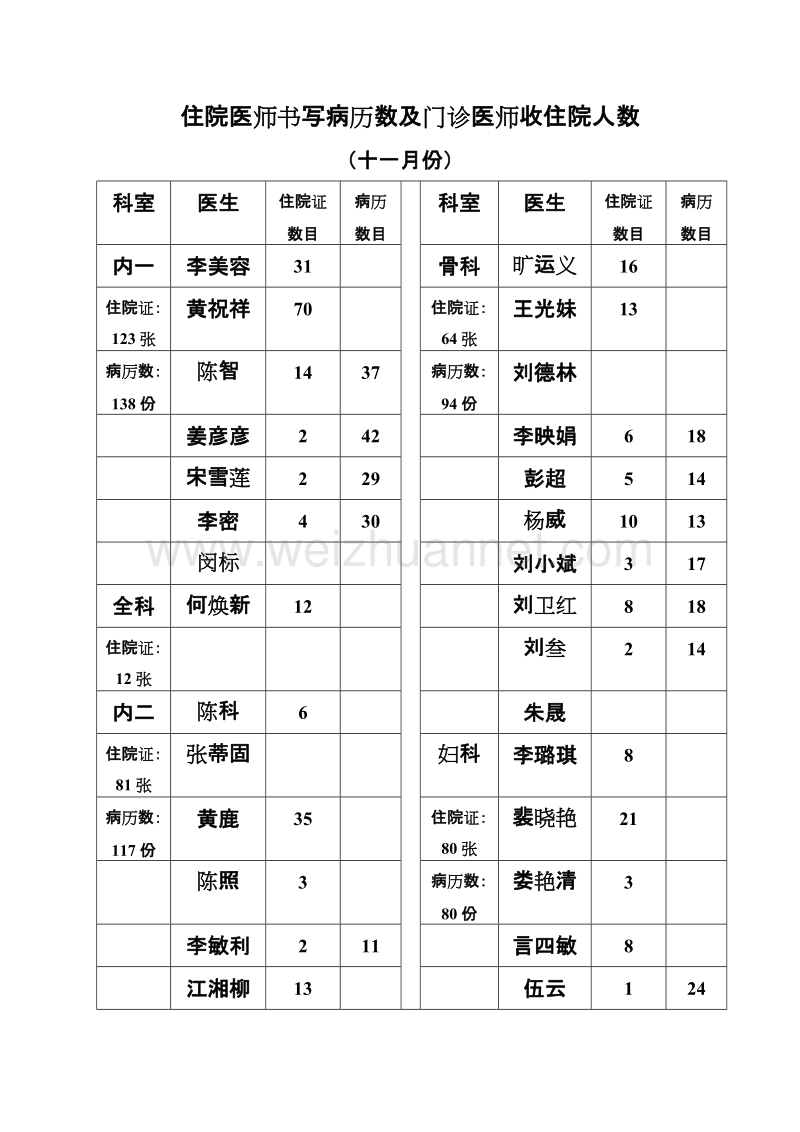 病历归档数 十一月份.doc_第1页