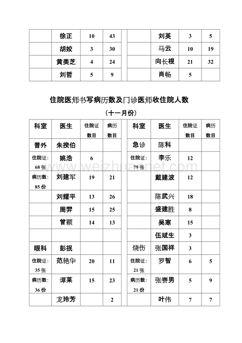 病历归档数 十一月份.doc_第2页