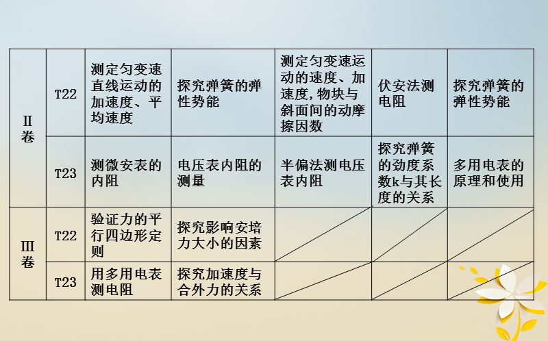 全国通用2018届高考物理二轮复习备课资料专题八物理实验第1讲力学实验与创新课件.ppt_第3页