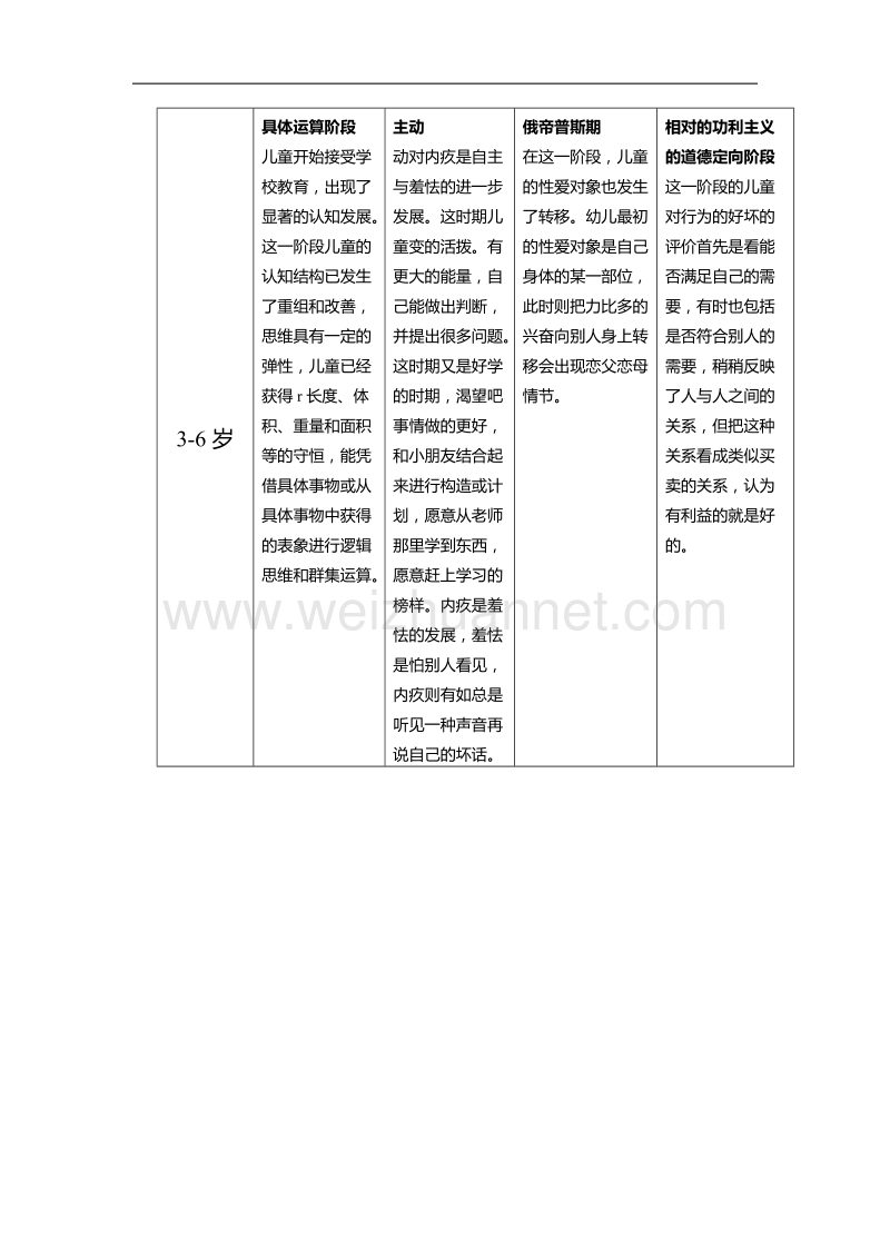 皮亚杰埃里克森弗洛伊德科尔伯格四种发展阶段理论).doc_第3页