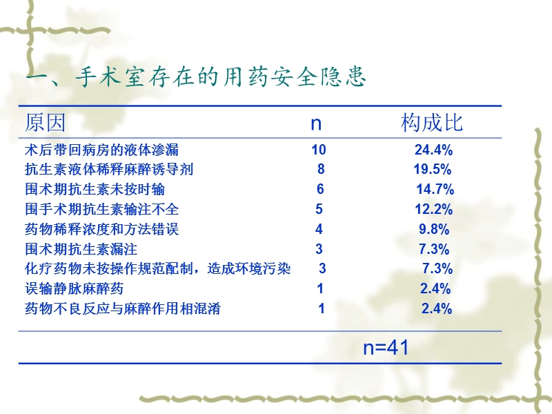 手术室用药安全隐患.ppt_第3页