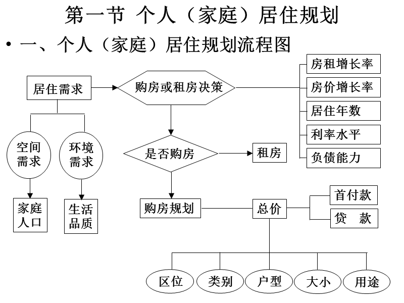 家庭居住规划(8).ppt_第2页