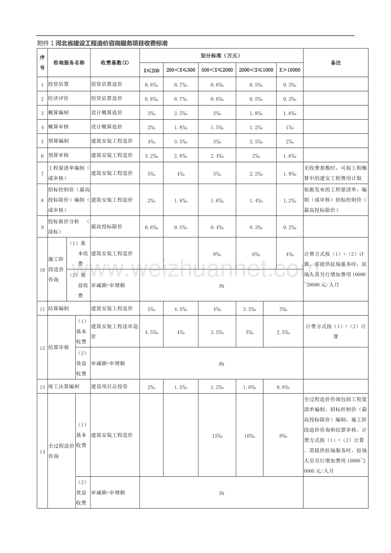 河北省工程造价咨询服务收费管理暂行办法.doc_第3页