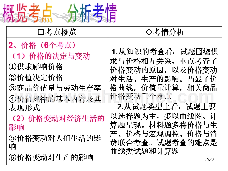 影响价格的因素一轮复习-.ppt_第2页