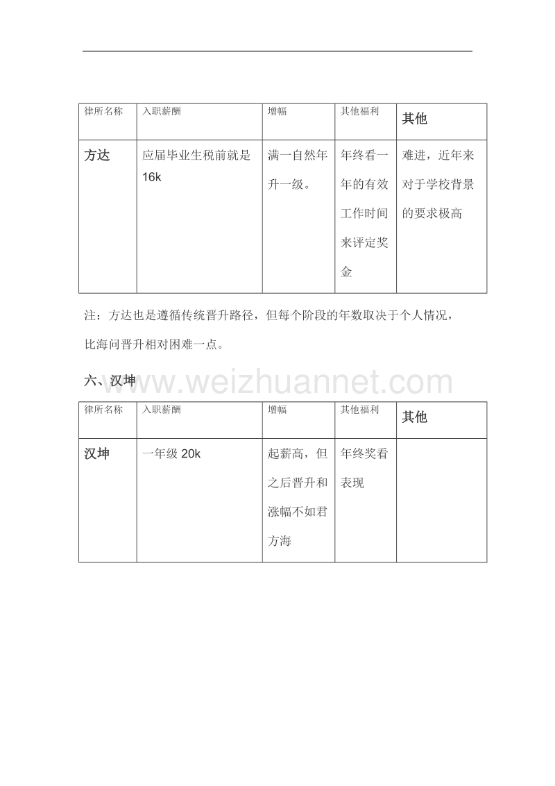 国内律师事务所薪酬调查.docx_第3页