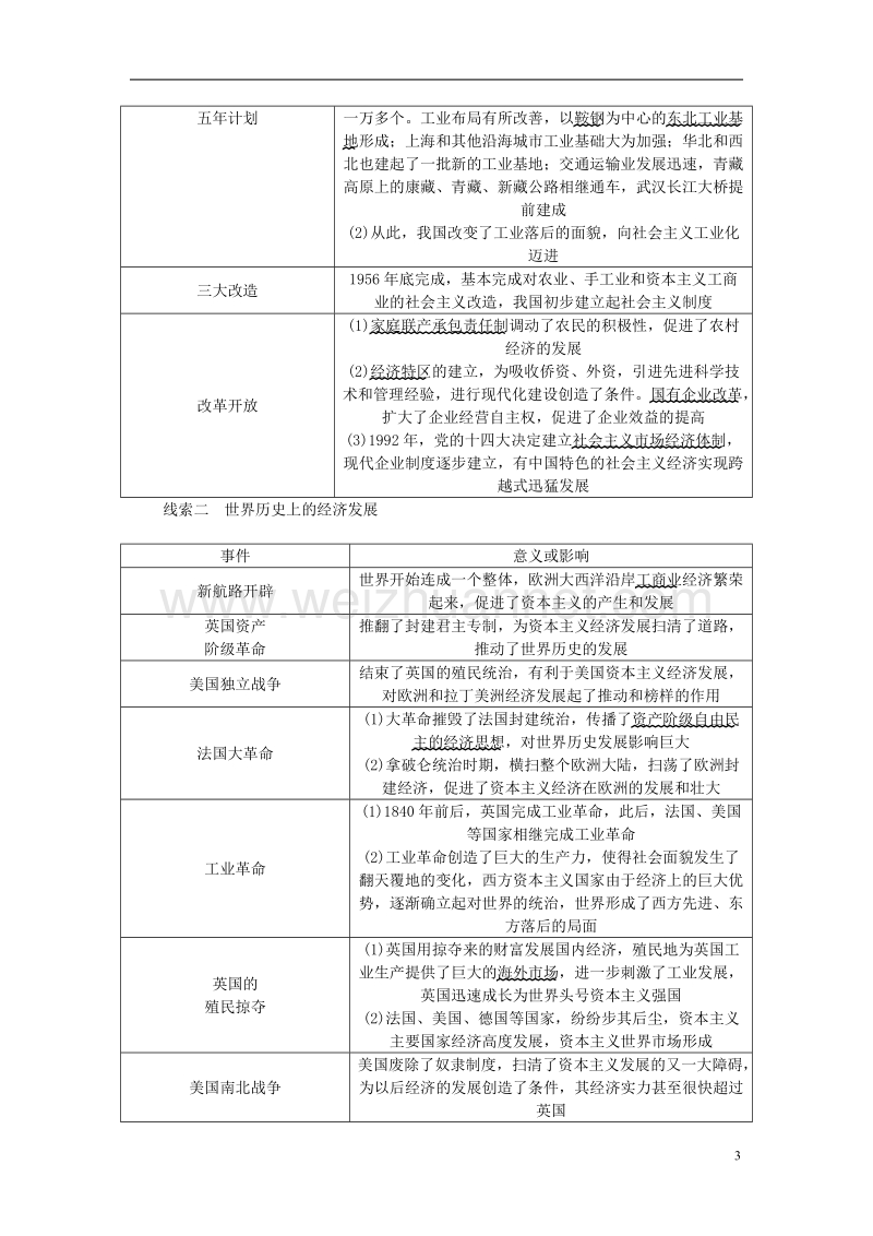 山西省2018年中考历史总复习第2篇专题聚焦专题九中外经济发展史试题.doc_第3页