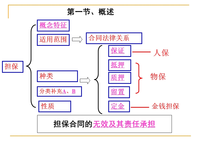 民商法第八讲担保法.ppt_第3页