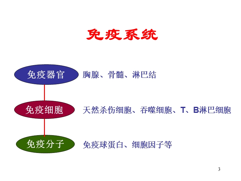 如何提如何提高小儿抵抗力及儿童常见病处理-ppt课件.ppt_第3页