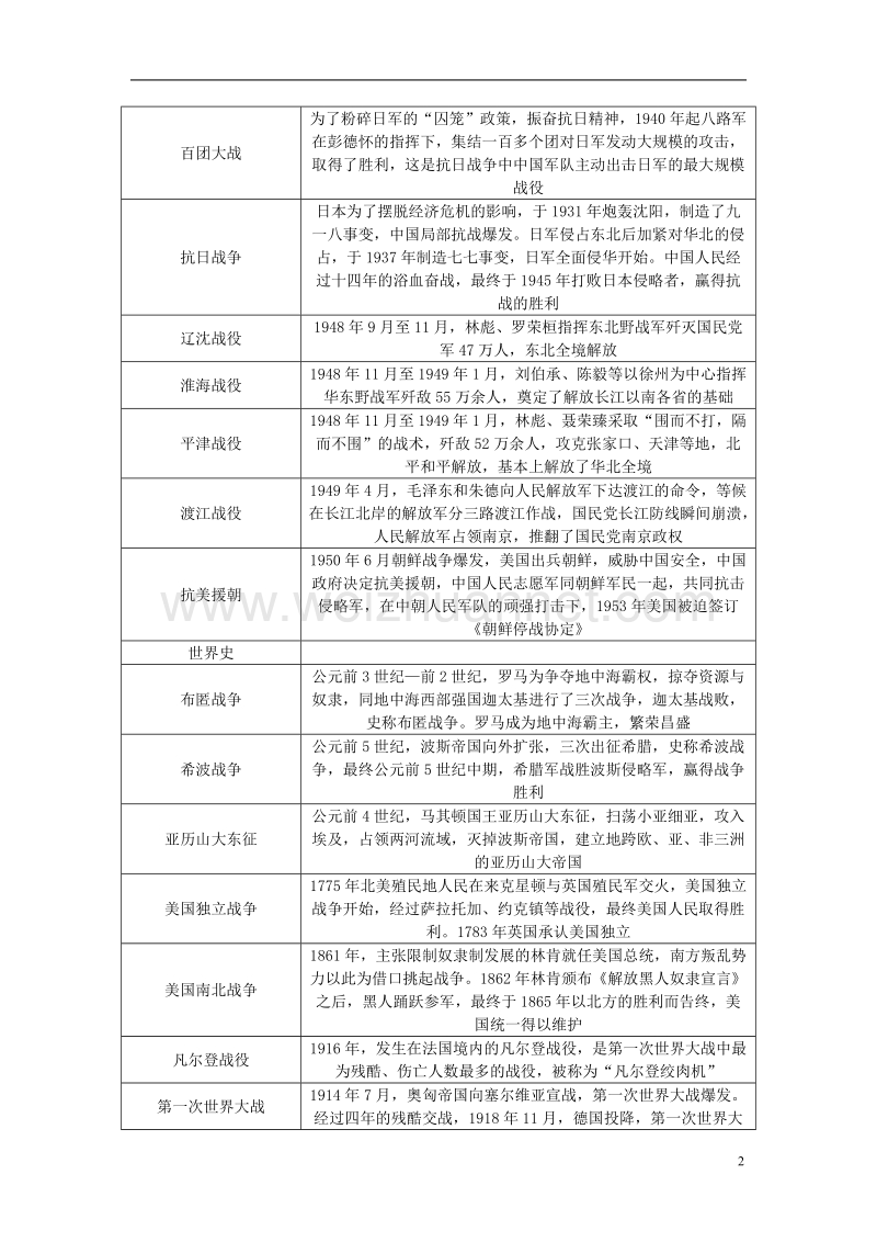 山西省2018年中考历史总复习第3篇知识整合三中外历史上的重要战役素材.doc_第2页