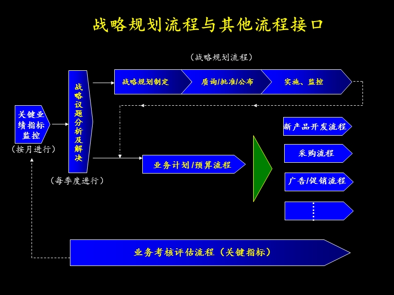 战略规划流程——麦肯锡.ppt_第3页