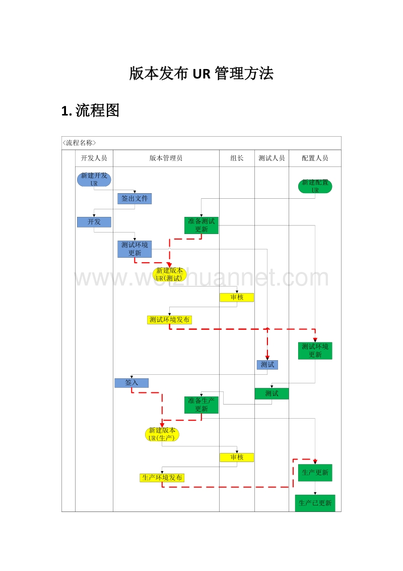 版本发布ur管理方法.docx_第1页