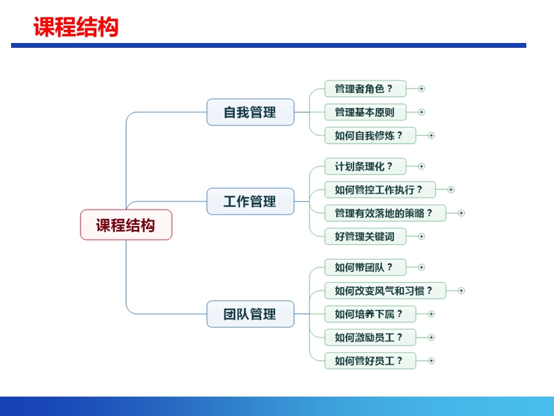 新任经理全面管理技能提升训练课件.ppt_第2页