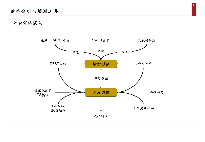 战略分析与规划工具.ppt_第2页