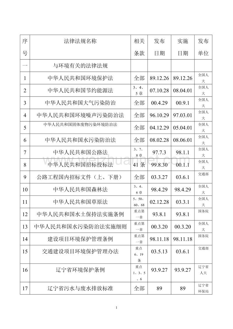 环境法律法规与其他要求清单.doc_第1页