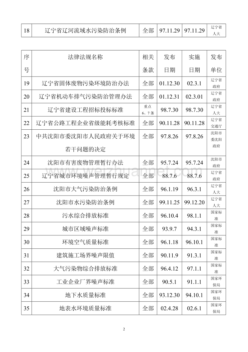 环境法律法规与其他要求清单.doc_第2页