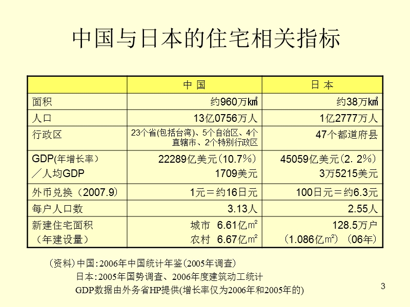 日本的住宅情况与住宅政策.ppt_第3页