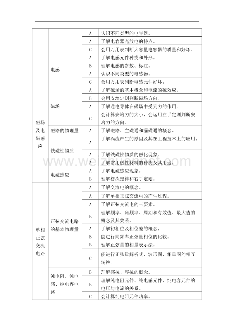 江苏省2016年中职生学业水平测试--电工电子技术基础与技能--考试大纲.docx_第3页