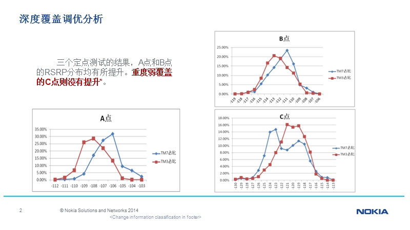 深度覆盖提升测试和解决方案.ppt_第2页