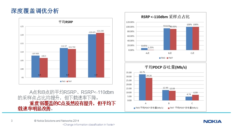 深度覆盖提升测试和解决方案.ppt_第3页