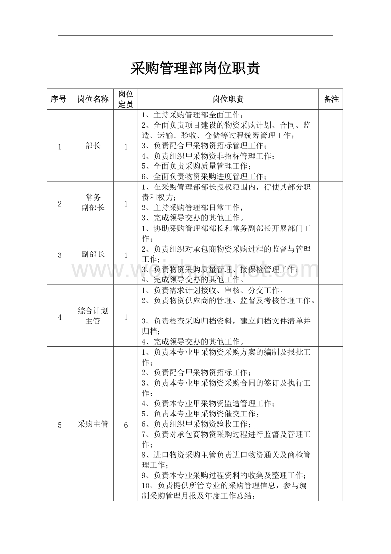 石油石化采购管理部部门岗位职责.doc_第1页