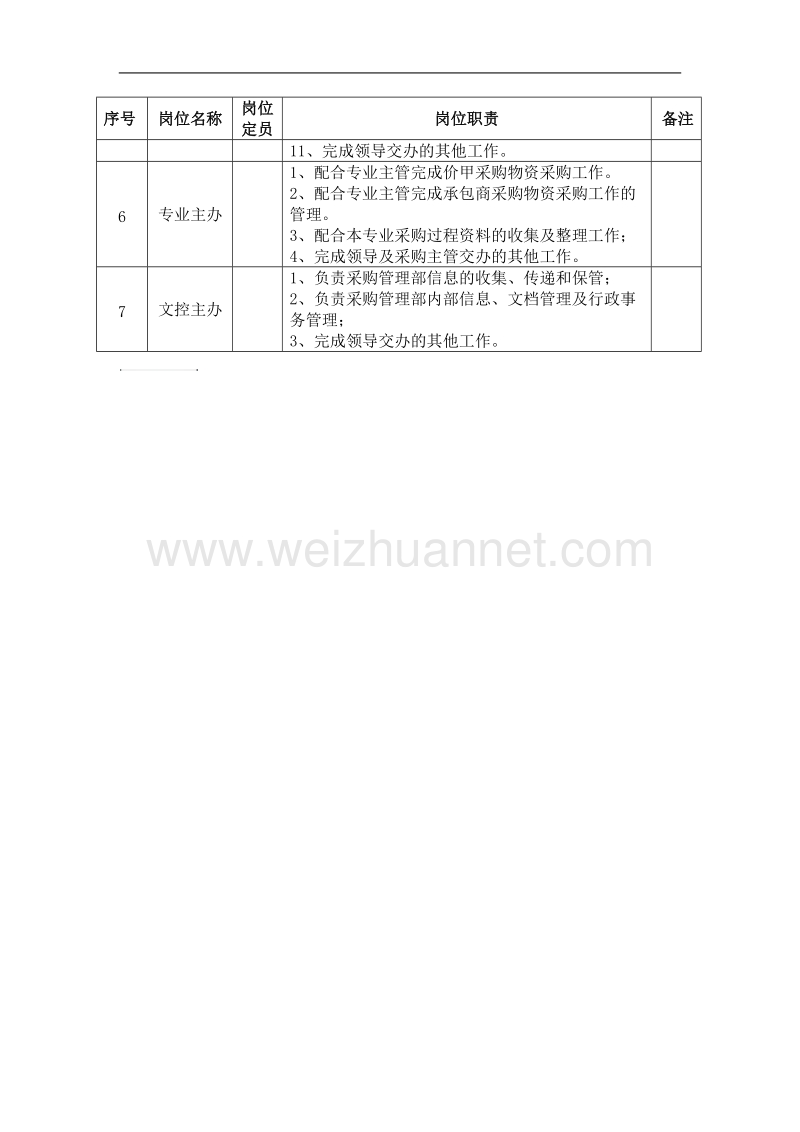 石油石化采购管理部部门岗位职责.doc_第2页