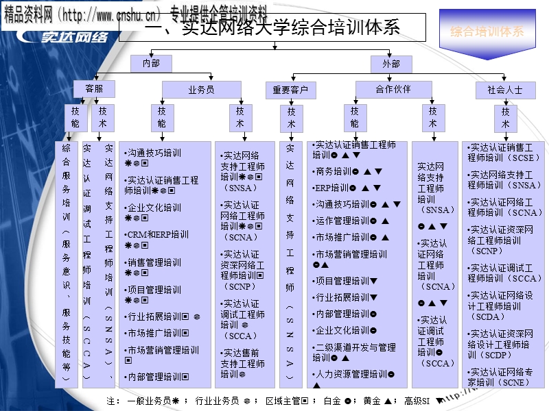 实达网络大学综合培训体系.ppt_第3页