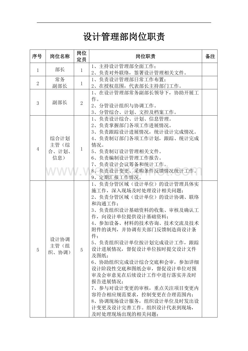 石油石化设计管理部部门岗位职责.doc_第1页