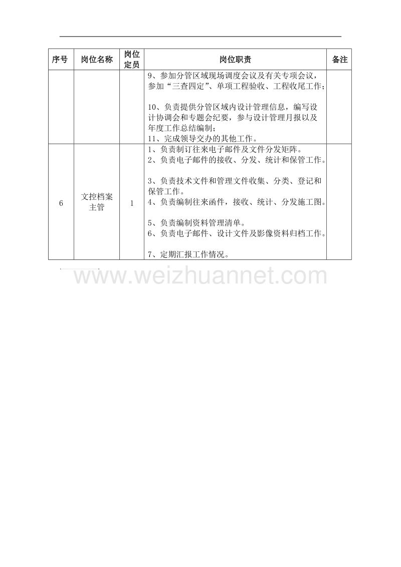 石油石化设计管理部部门岗位职责.doc_第2页