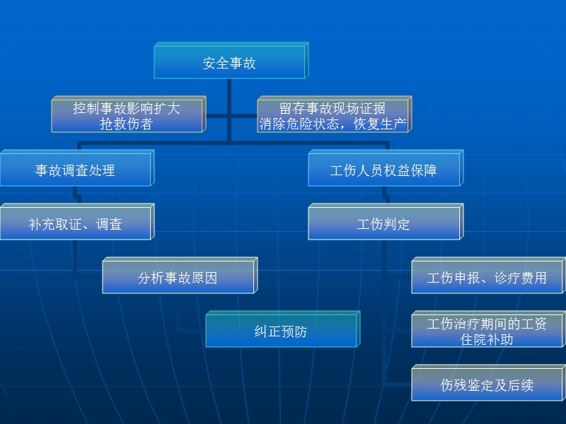 工伤事故的调查处理.ppt_第2页