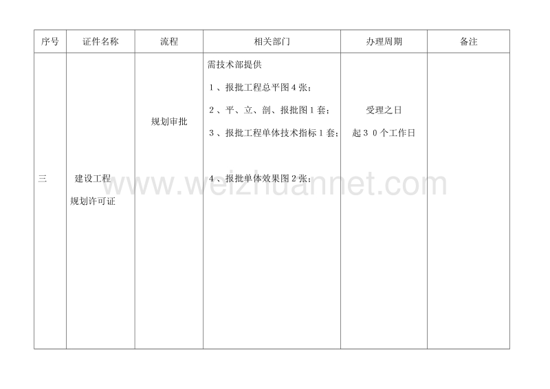 房地产开发前期手续办 理工作流程.doc_第2页