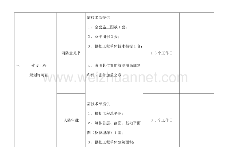 房地产开发前期手续办 理工作流程.doc_第3页