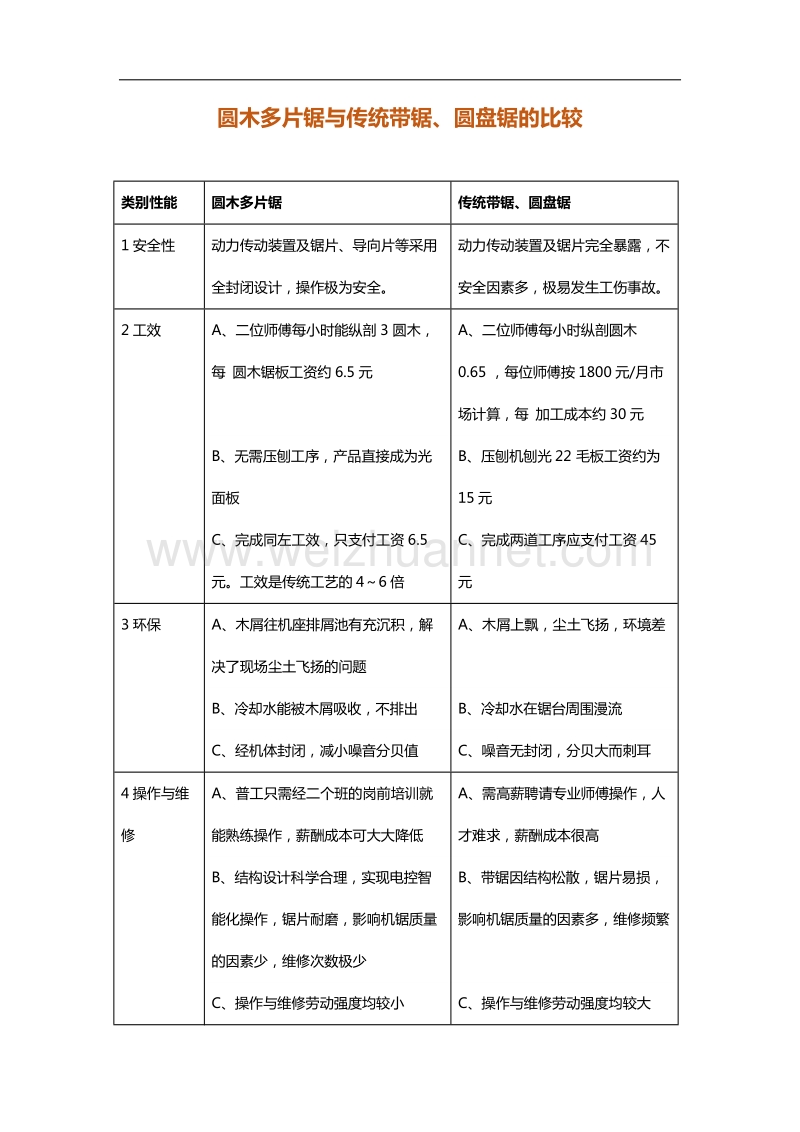 圆木多片锯的特点.docx_第1页