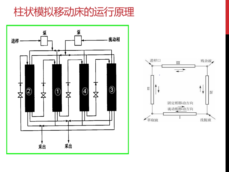 模拟移动床柱色谱原理及过程分析.ppt_第3页