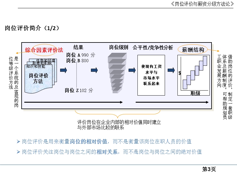 岗位评估常见方法与薪酬结构设计.ppt_第3页