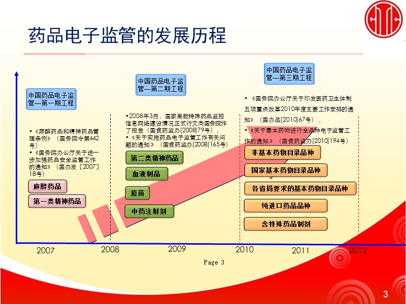 电子监管网背景及原理介绍.pptx_第3页