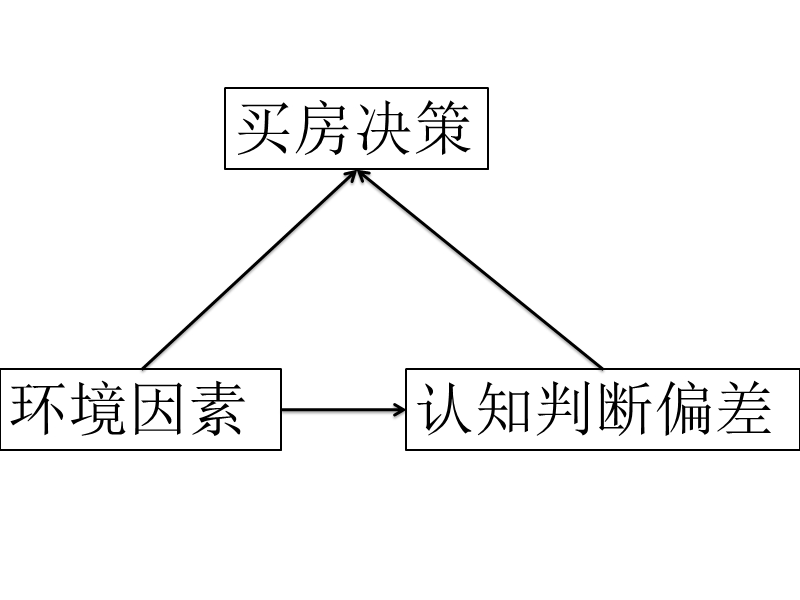 高房价与心理学.pptx_第3页