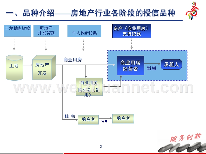 资产支持贷款品种及操作介绍(史剑).ppt_第3页