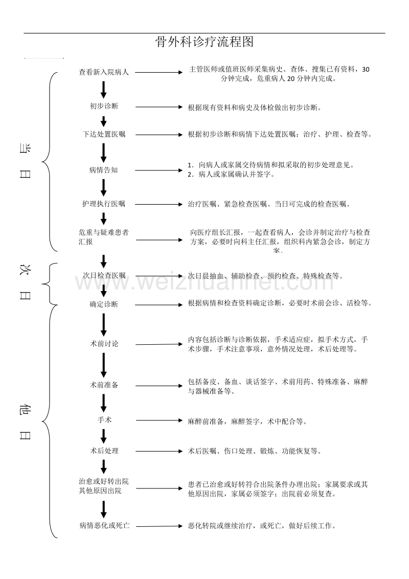 骨外科病人诊疗流程图.docx_第1页