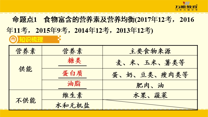 湖南省2018中考化学 第十二单元 化学与生活课件.ppt_第3页