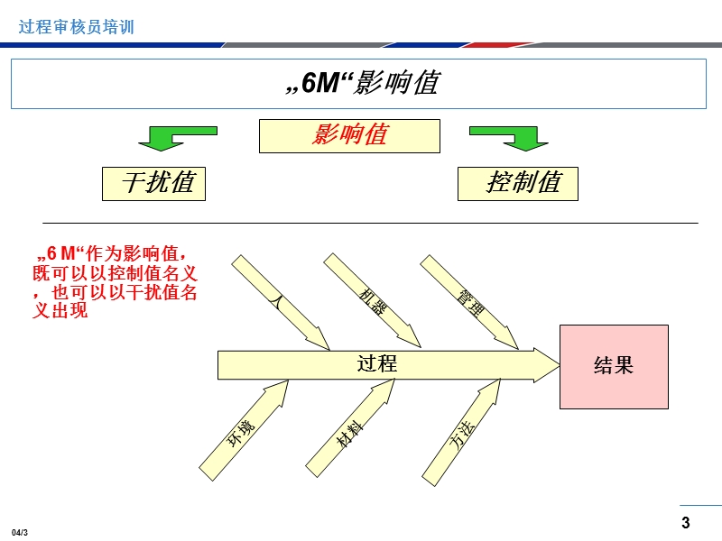 过程审核培训稿1.ppt_第3页