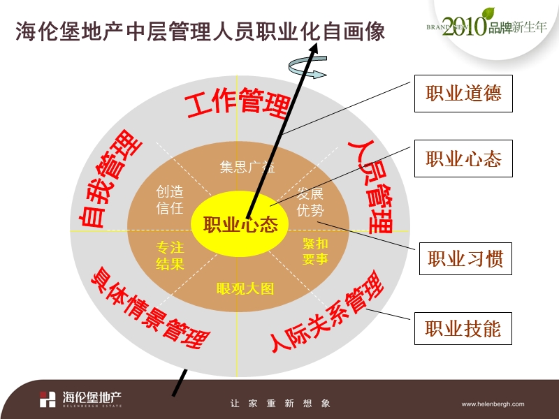 职业化提升.ppt_第3页