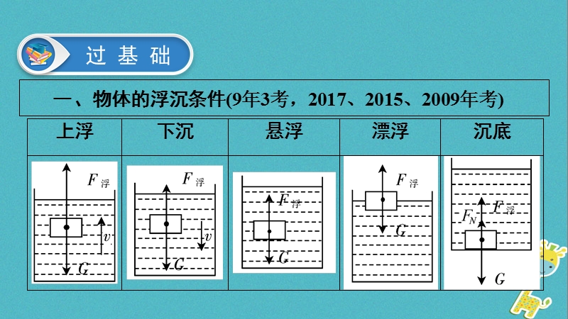 2018年中考物理总复习 第二板块 物质、运动和相互作用 第13课时 物体的浮沉条件及应用课件.ppt_第3页