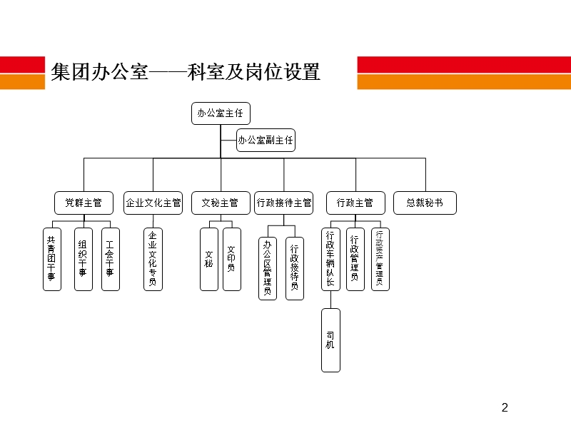 集团办公室组织机构.ppt_第2页