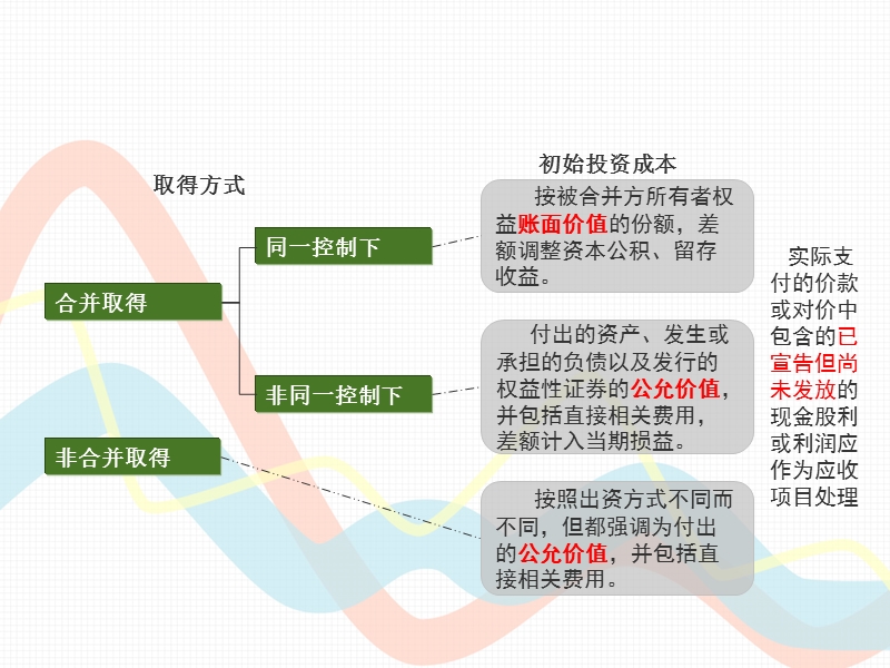 长期股权投资后续计量.ppt_第3页