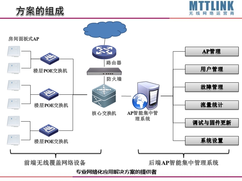 酒店专用面板式ap无线覆盖解决方案.pptx_第2页